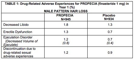 Table of drug-related adverse experiences for Propecia (Finasteride)